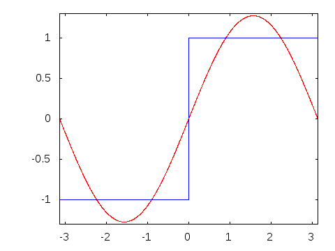 Square wave construction via odd harmonics