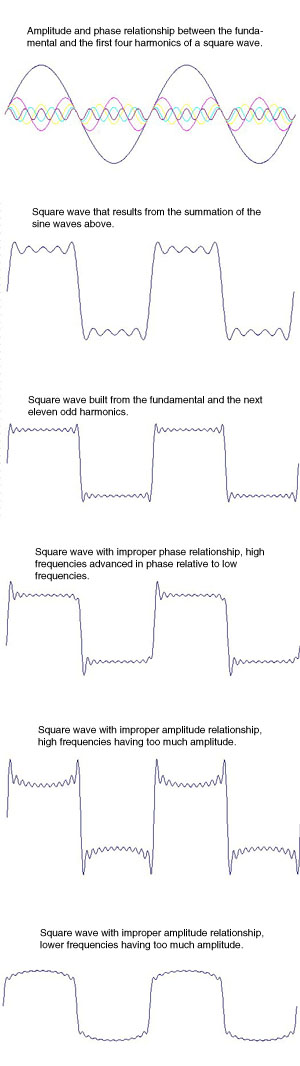 Square wave distortions